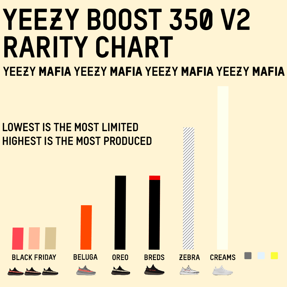 Jak bardzo limitowane sa poszczegolne wersje adidas Yeezy Boost