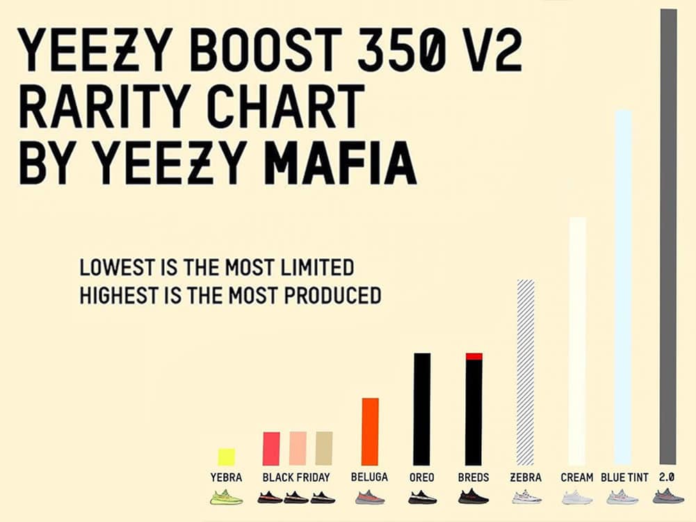 Wiemy ktore adidas Yeezy sa najbardziej limitowane